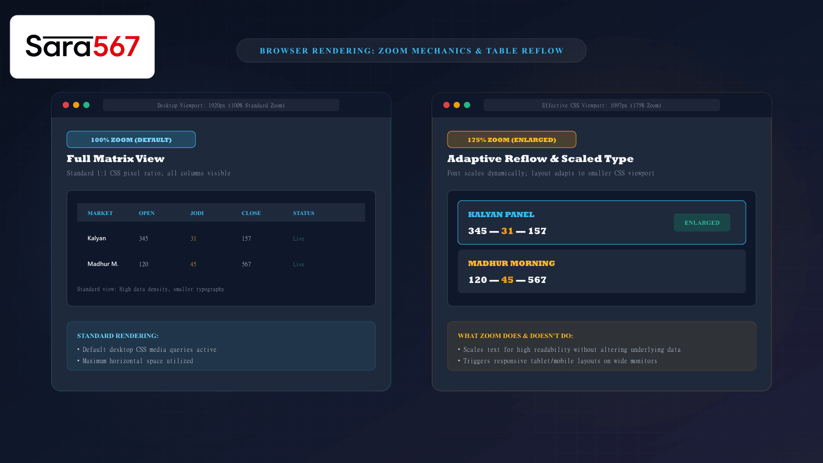 Illustration showing how browser zoom levels impact CSS responsive breakpoints, table reflow, and typography