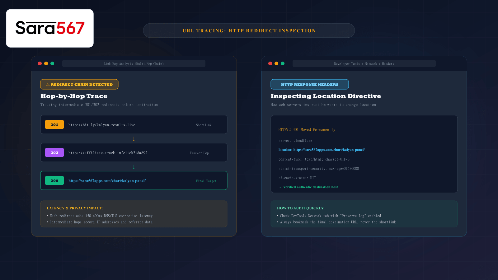 Illustration showing how to trace multi-hop URL redirects and inspect HTTP response headers on a chart website