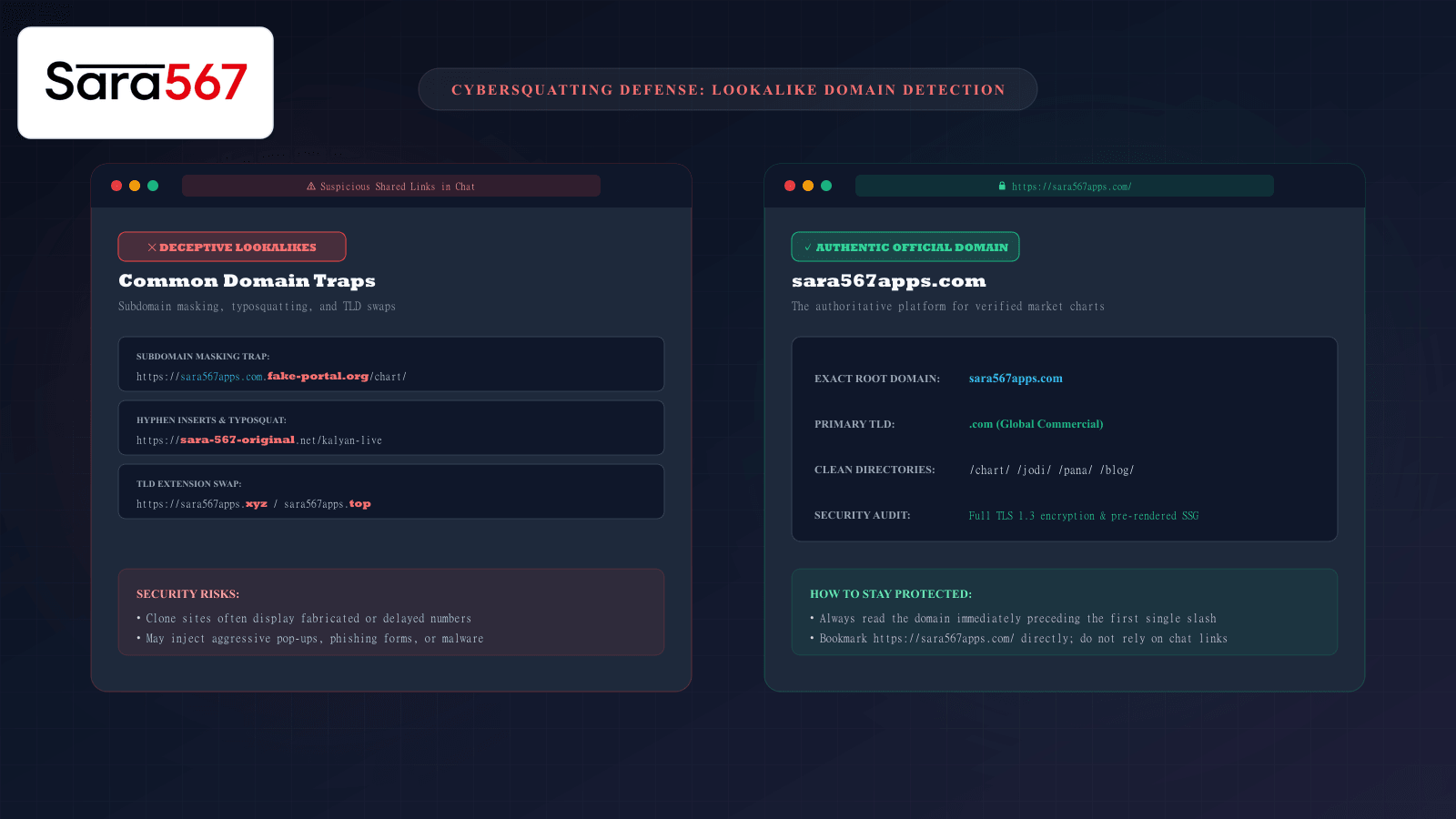 Illustration showing how to detect lookalike domain tactics such as subdomain masking and typosquatting on chart websites