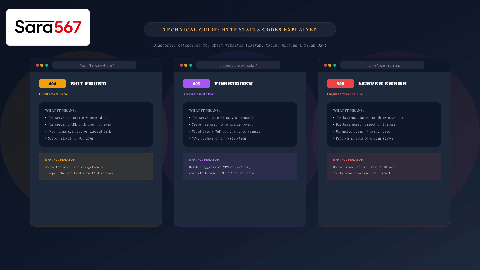Illustration comparing 404 Not Found, 403 Forbidden, and 500 Internal Server Error status codes on a chart website