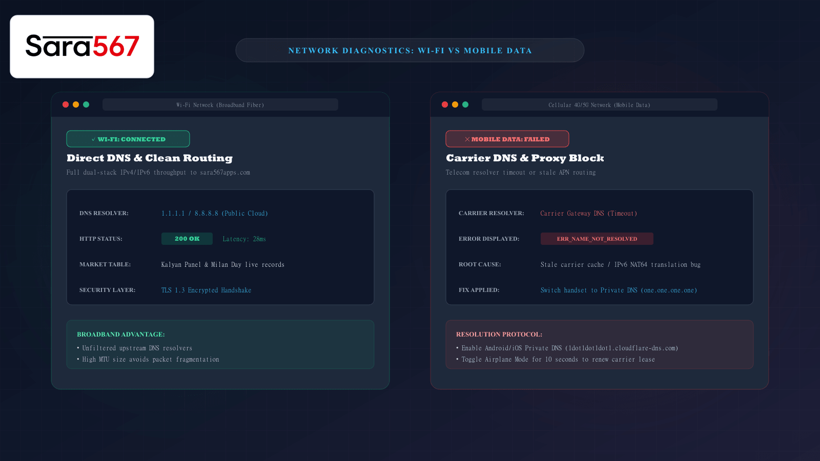 Illustration comparing successful Wi-Fi connection with failed cellular mobile data connection on a chart website
